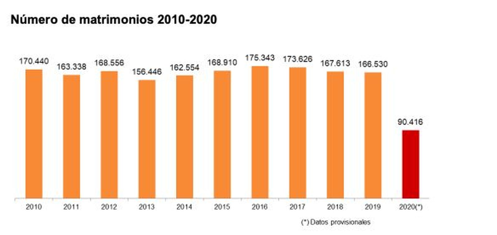 Número de matrimonios 2010-2020