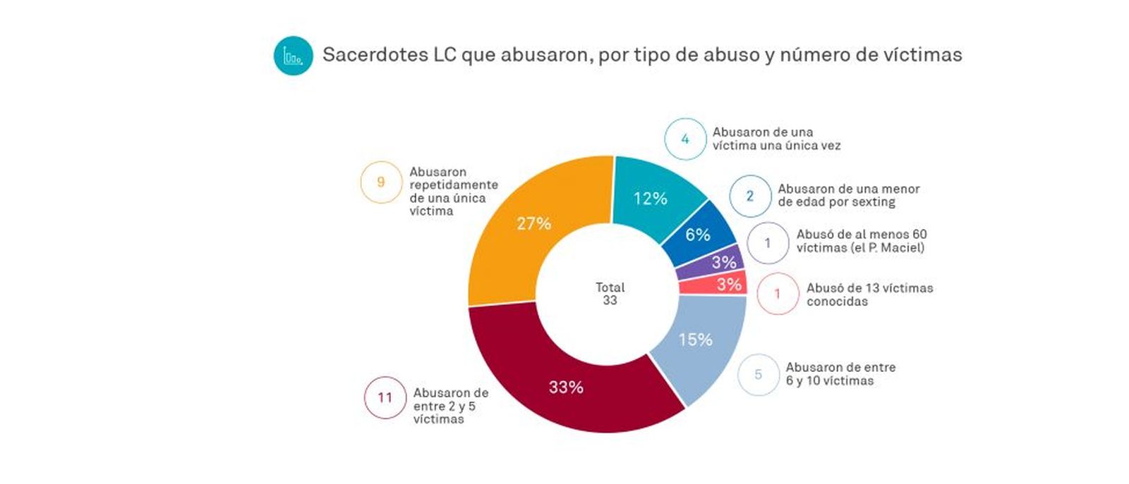 Cuántos legionarios abusaron, y de cuántos