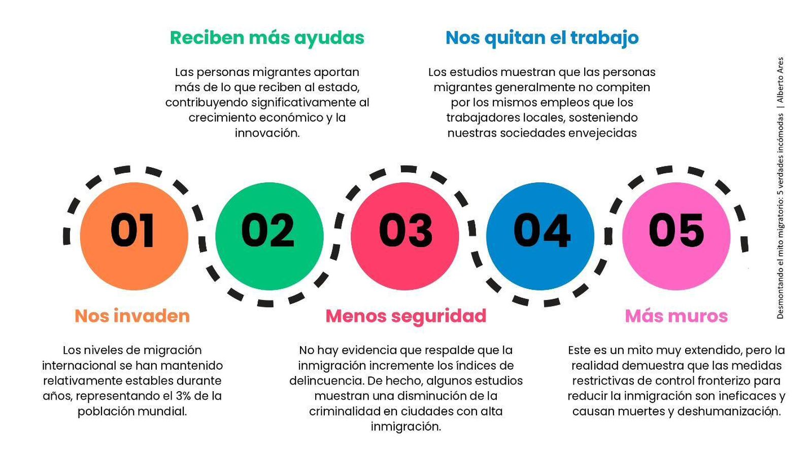 Desmontando el mito migratorio: 5 verdades incómodas