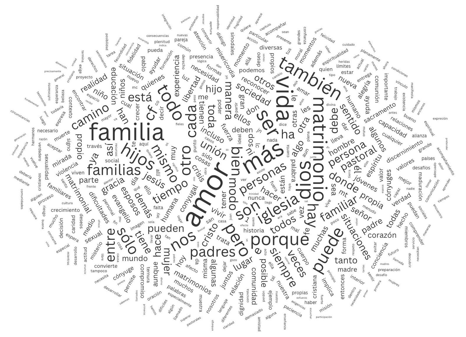 Nube de tags o representación gráfica de 'Amoris laetitia'