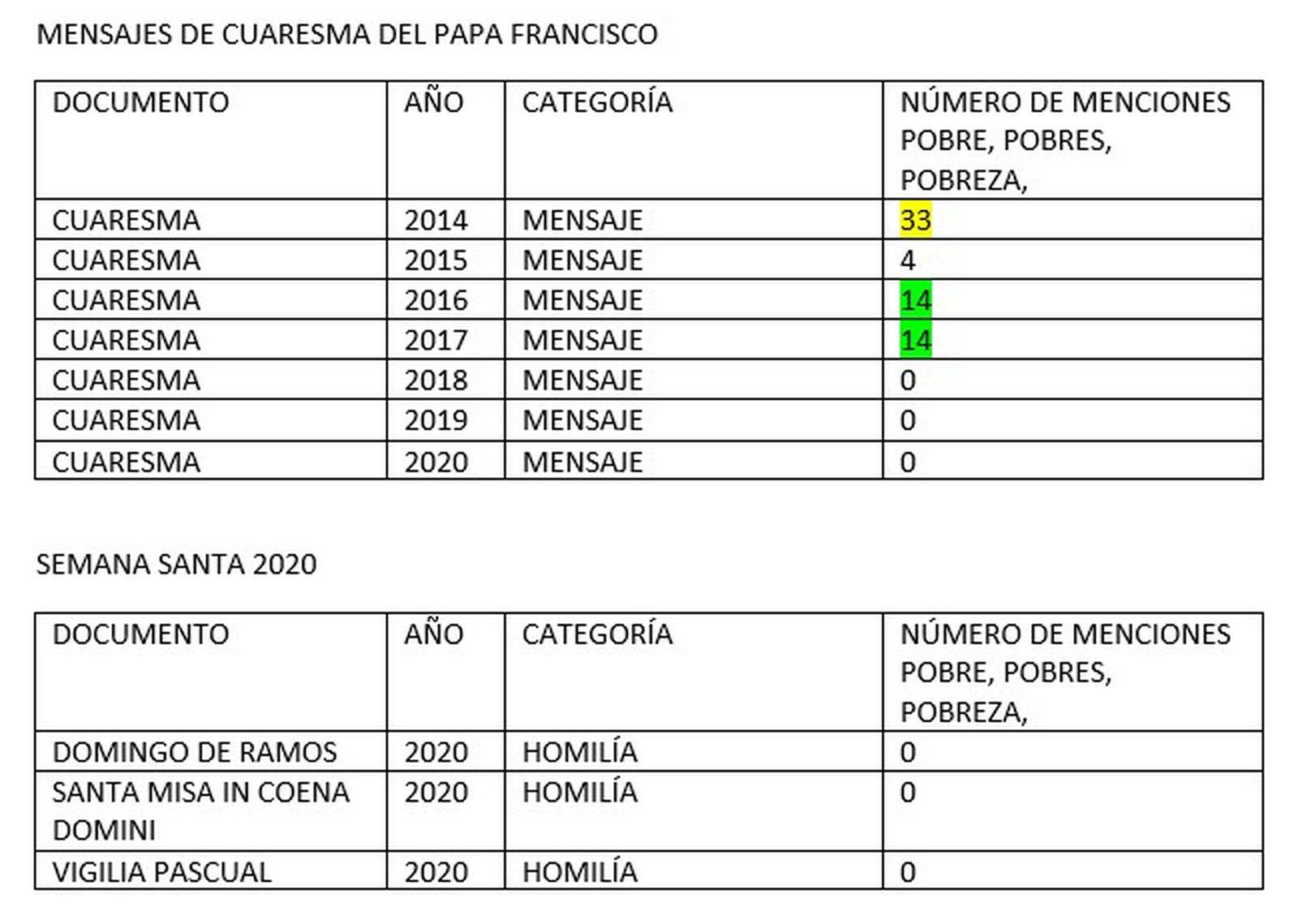 estadísticas mensajes Francisco