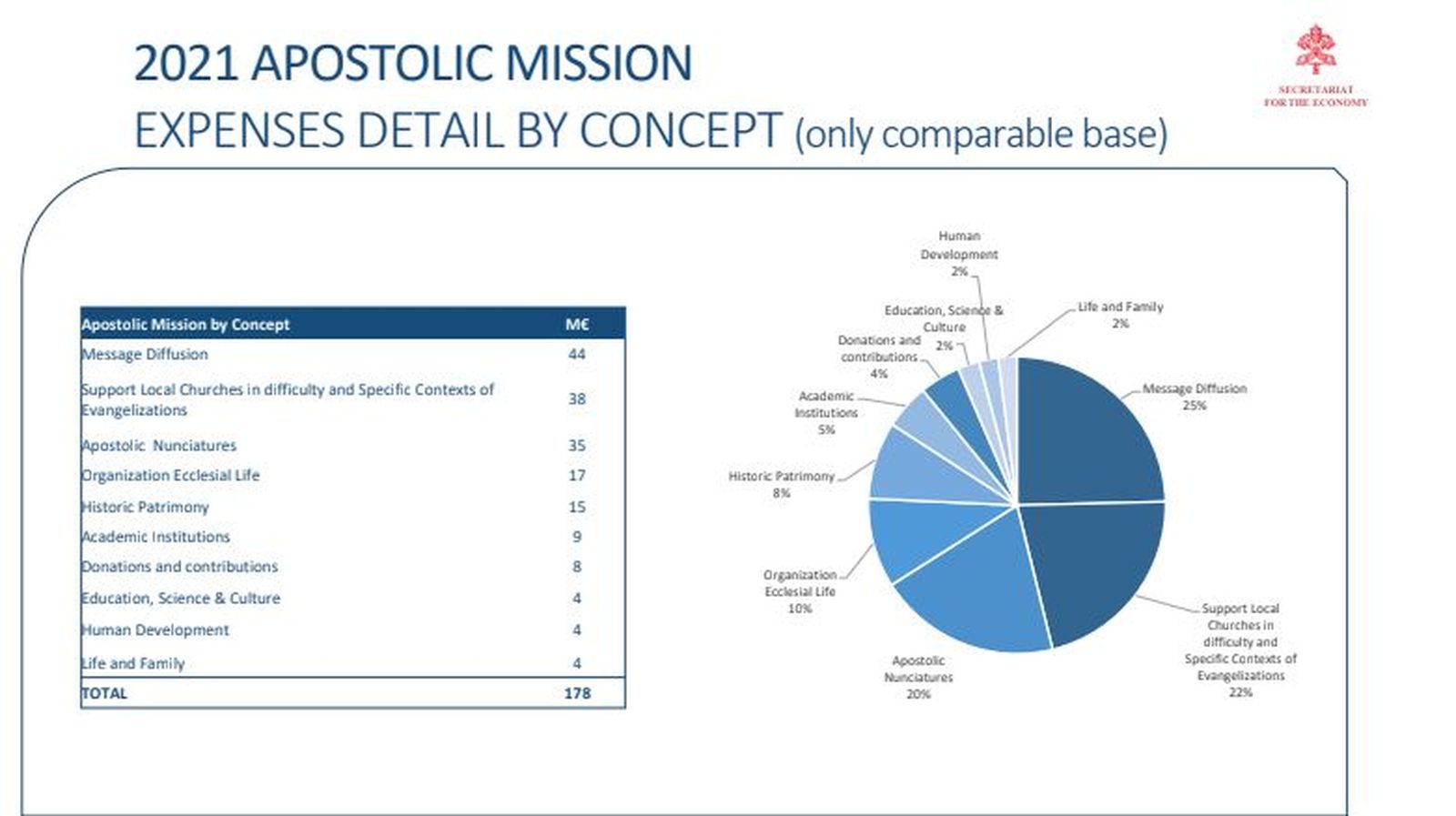 Balance de la Santa Sede 2021