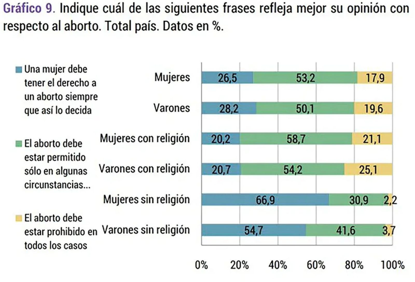 Gráfico sobre la valoración del aborto