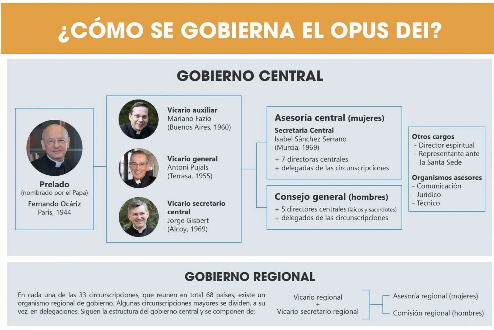 ¿Cómo se gobierna el Opus Dei?