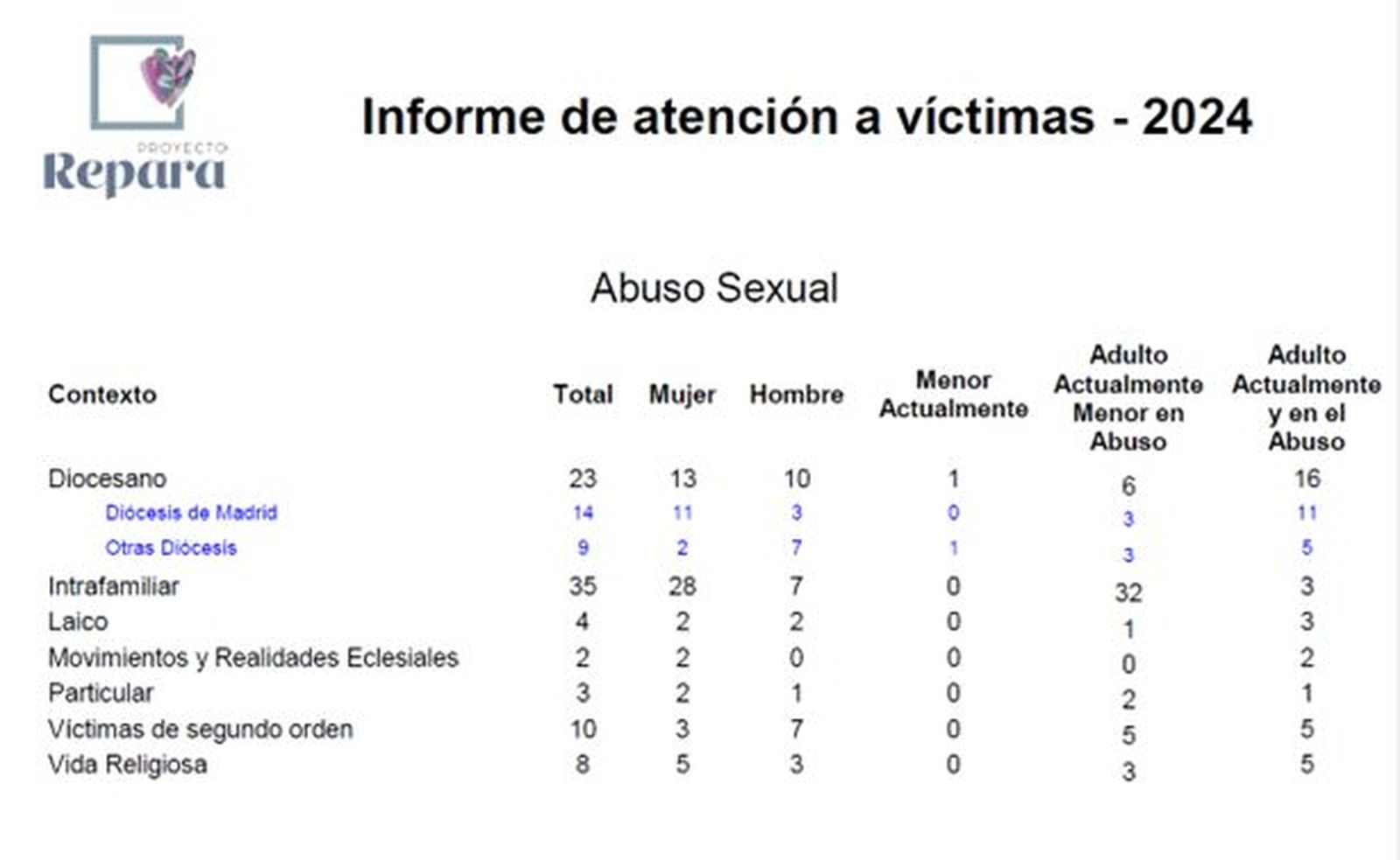 Informe de atención a víctimas 2024. Repara.
