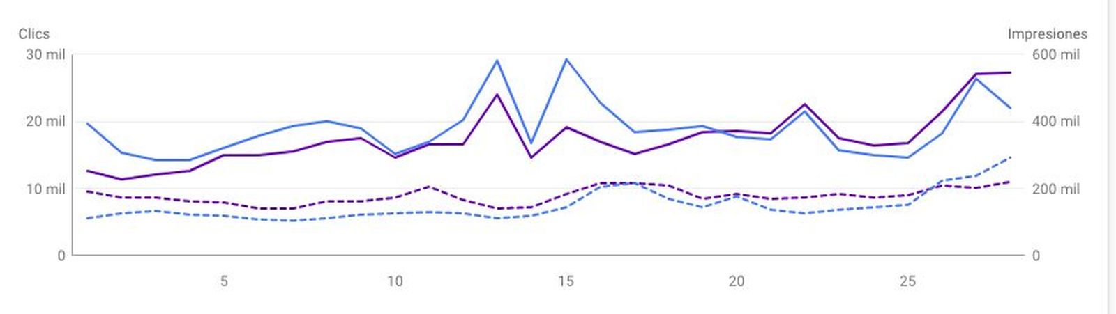 Evolución de las impresiones diarias en RD el último mes