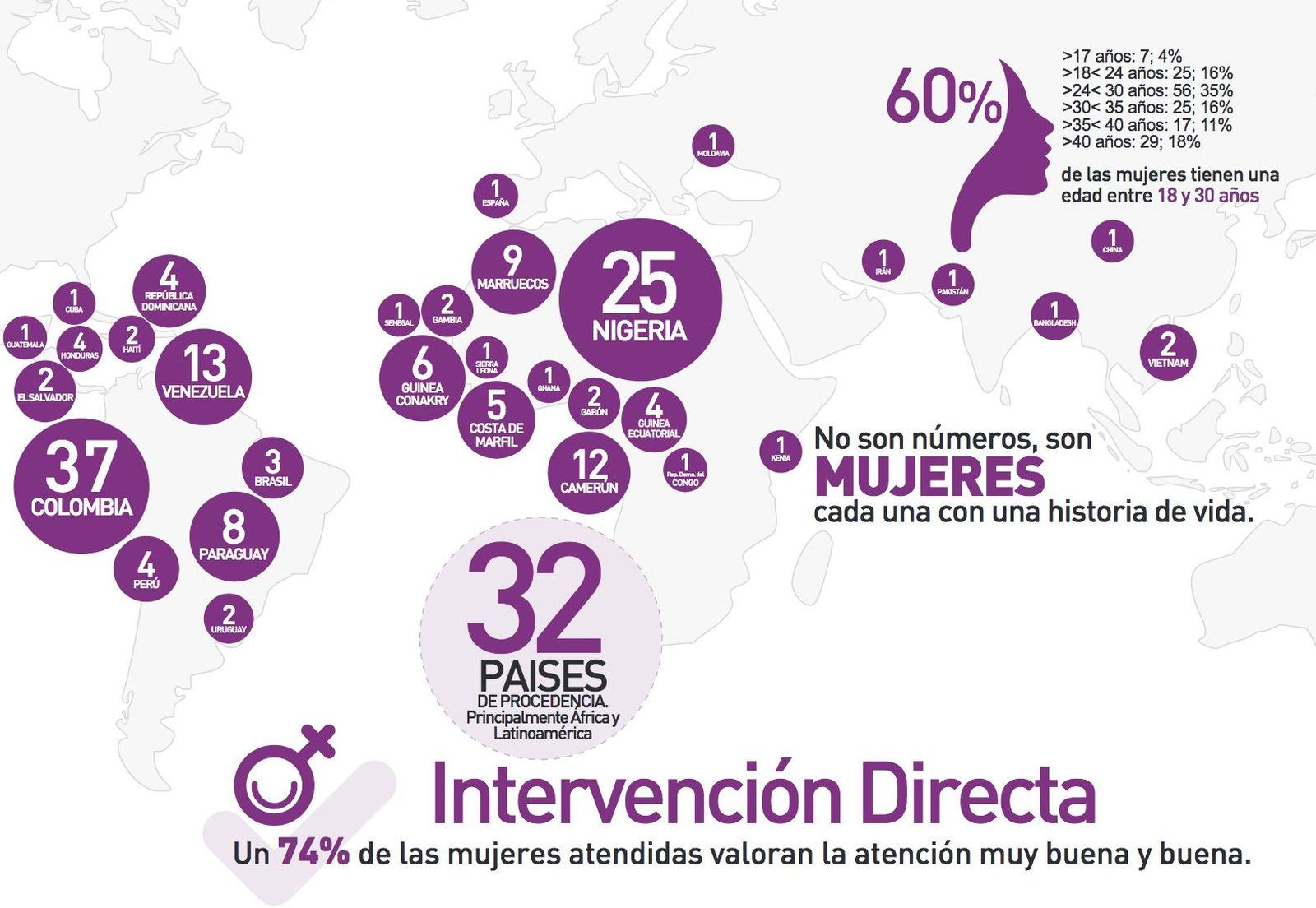Intervención directa