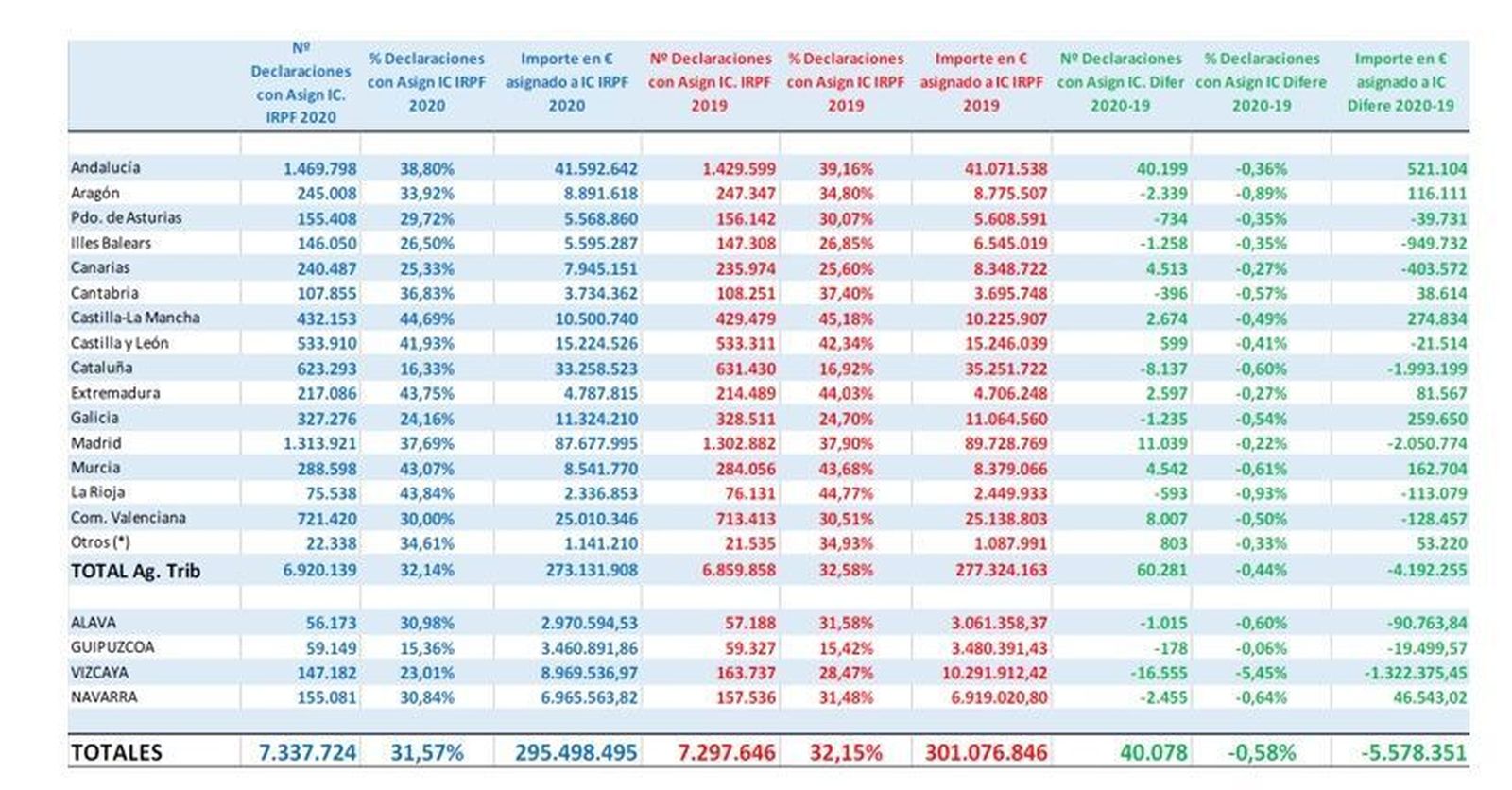 Presentación de los datos del IPRF de la Iglesia por comunidades
