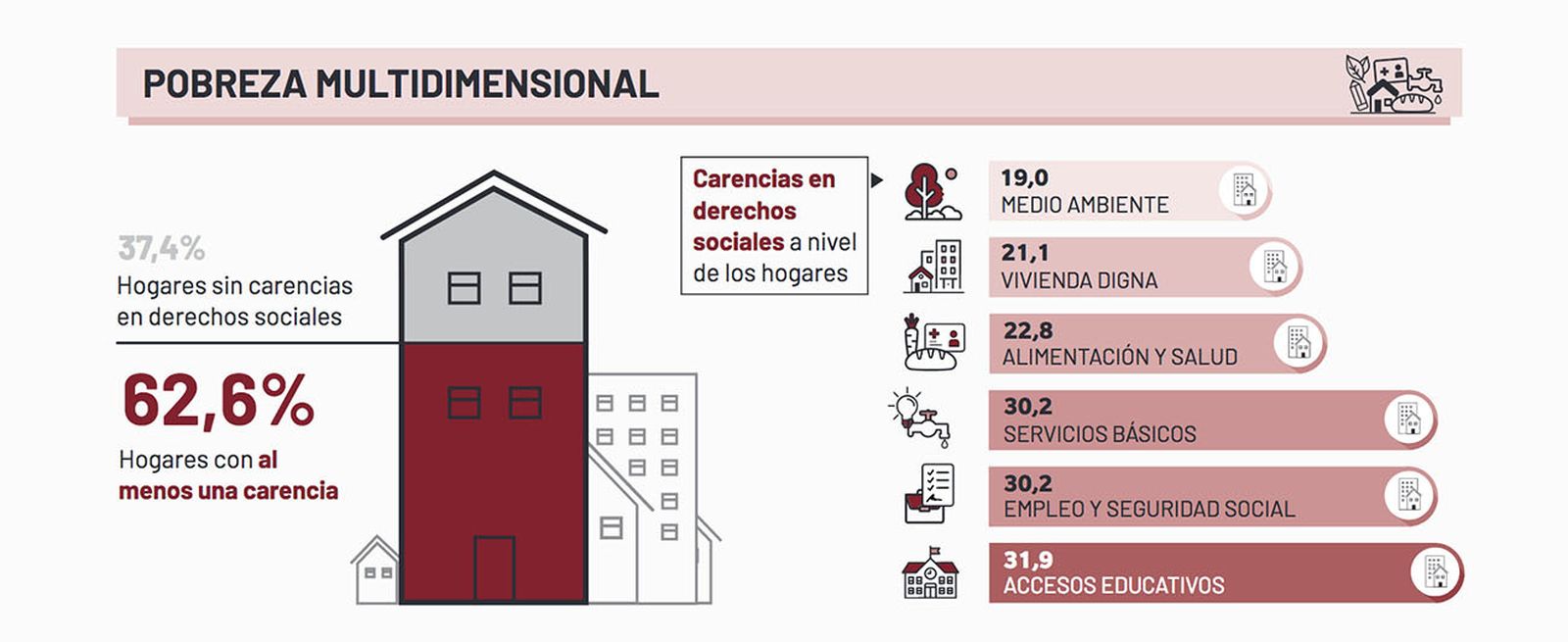 Pobreza multidimensional