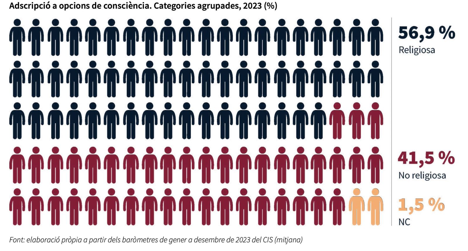 Gráfica del estudio 'Laicidad en Cifras 2024'