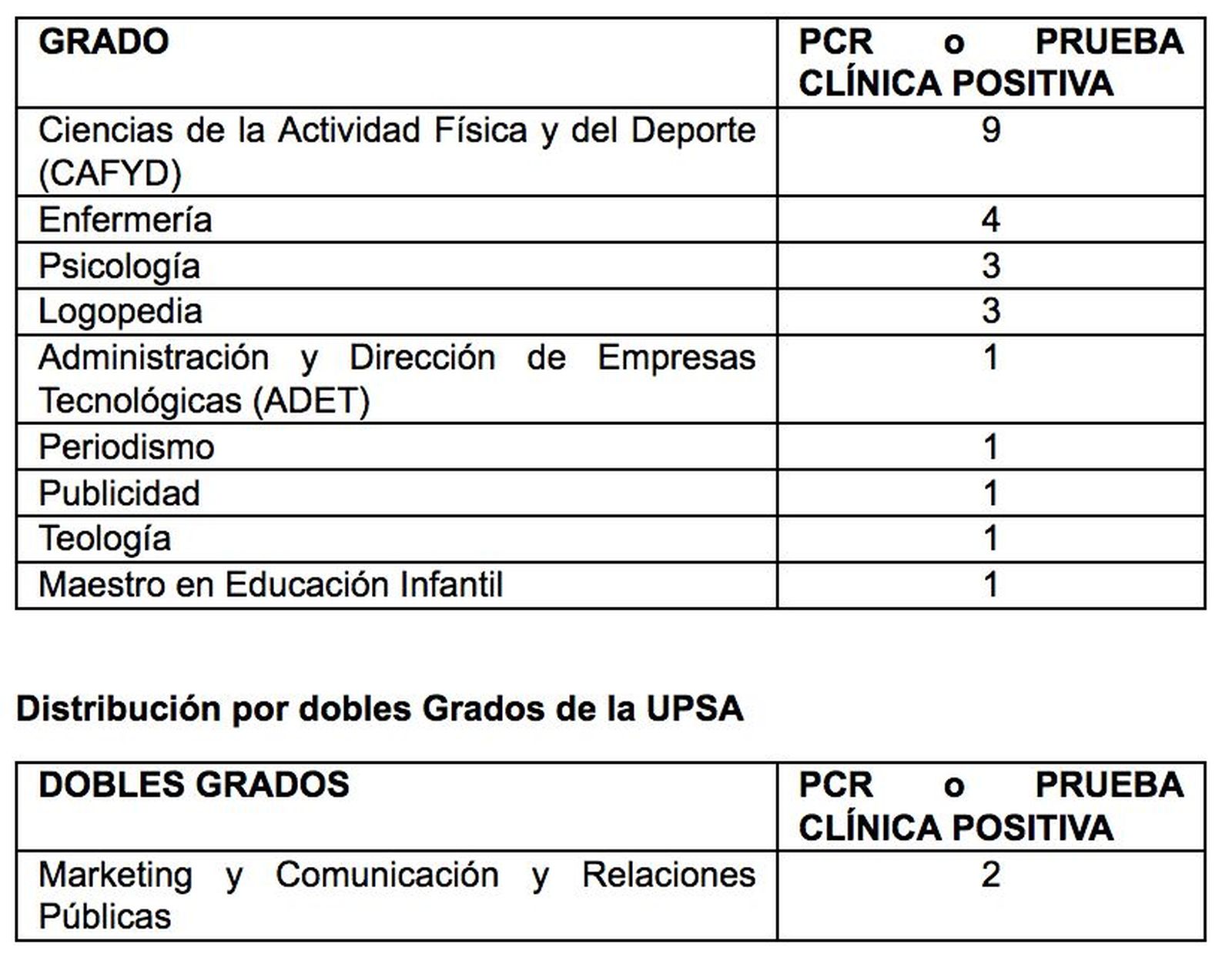 Distribución casos positivos UPSA