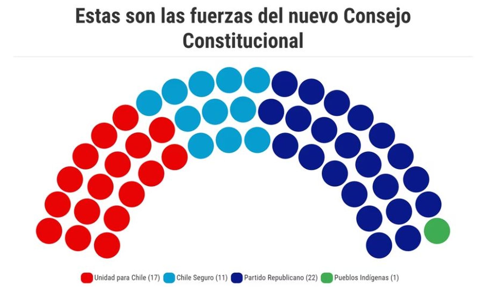 Composición Consejo Constitucional