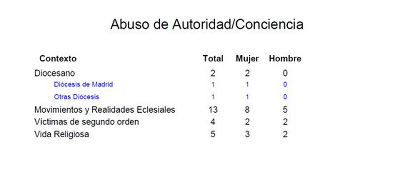 Abuso de Autoridad/Conciencia