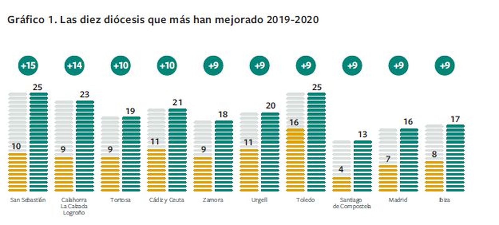 Las diez diócesis que más han mejorado