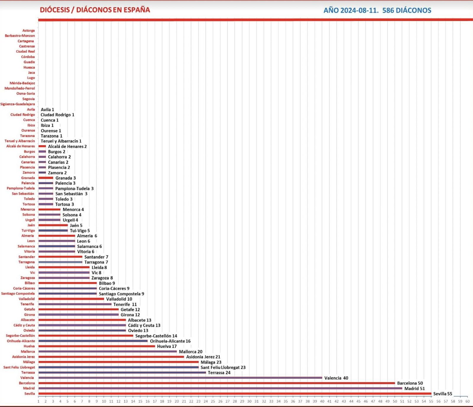 Estadísticas diáconos