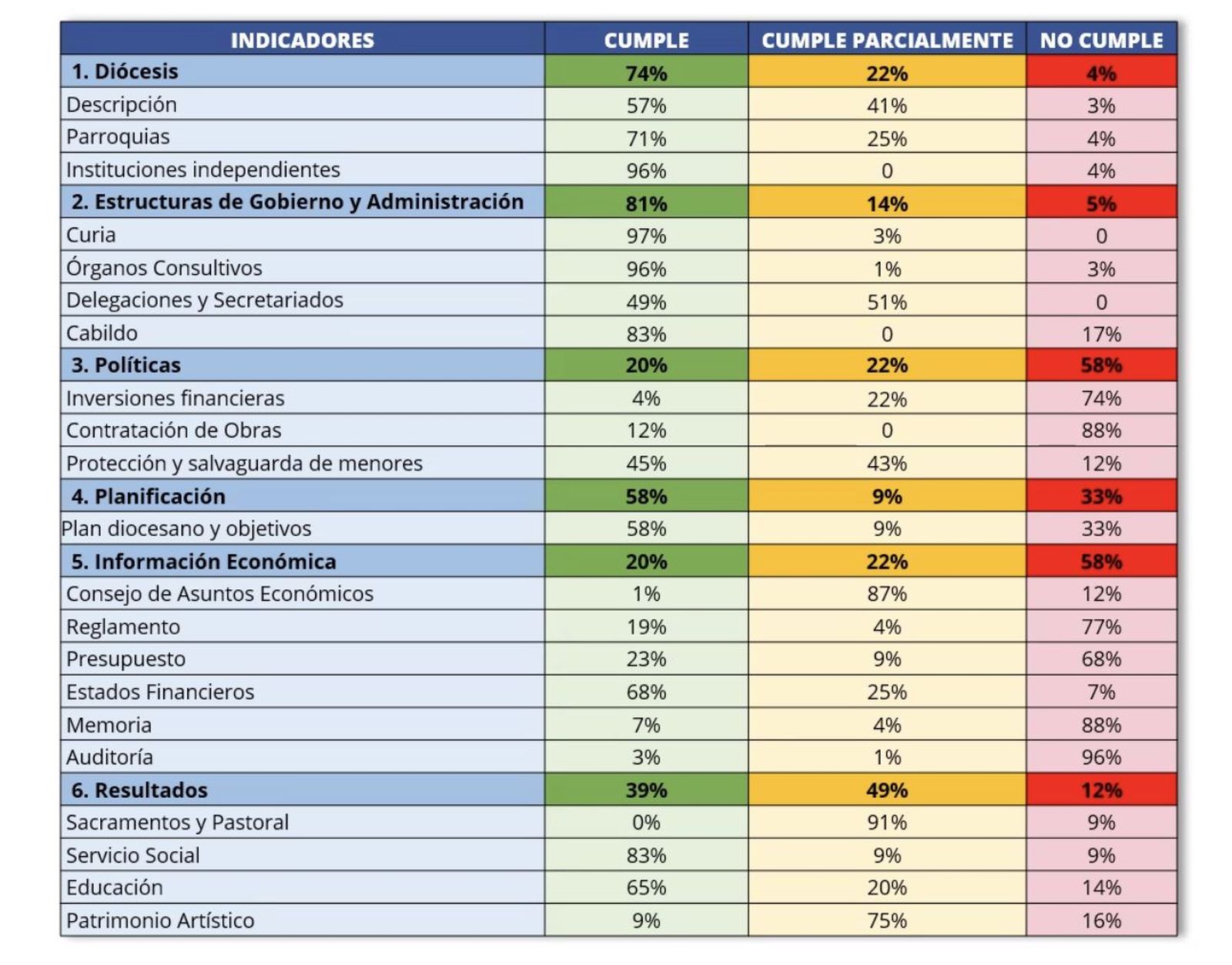 Los indicadores con lo que se mide la transparencia