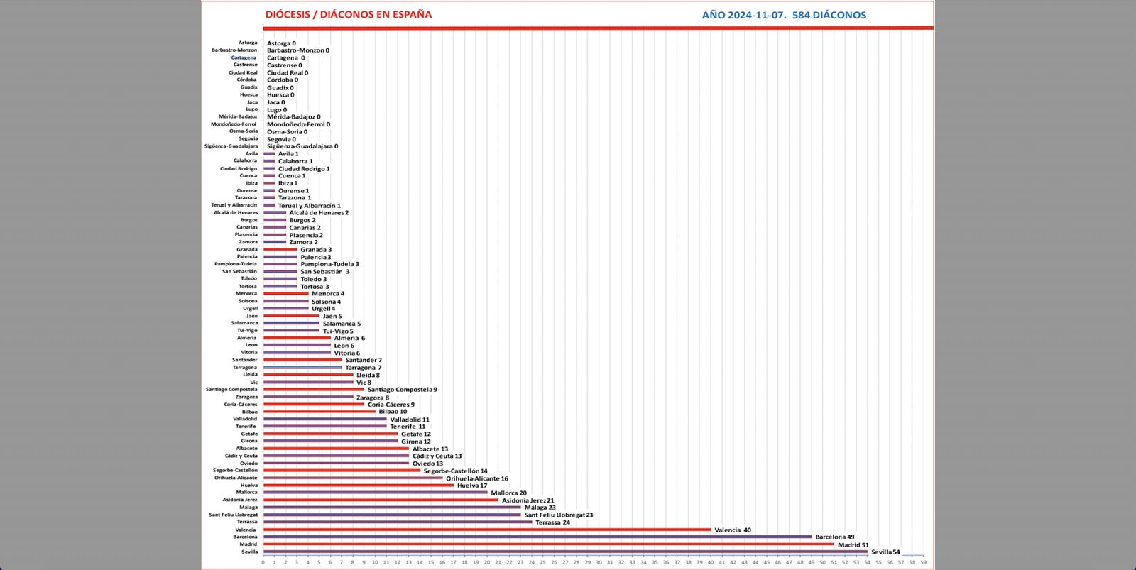 Diáconos en España por diócesis