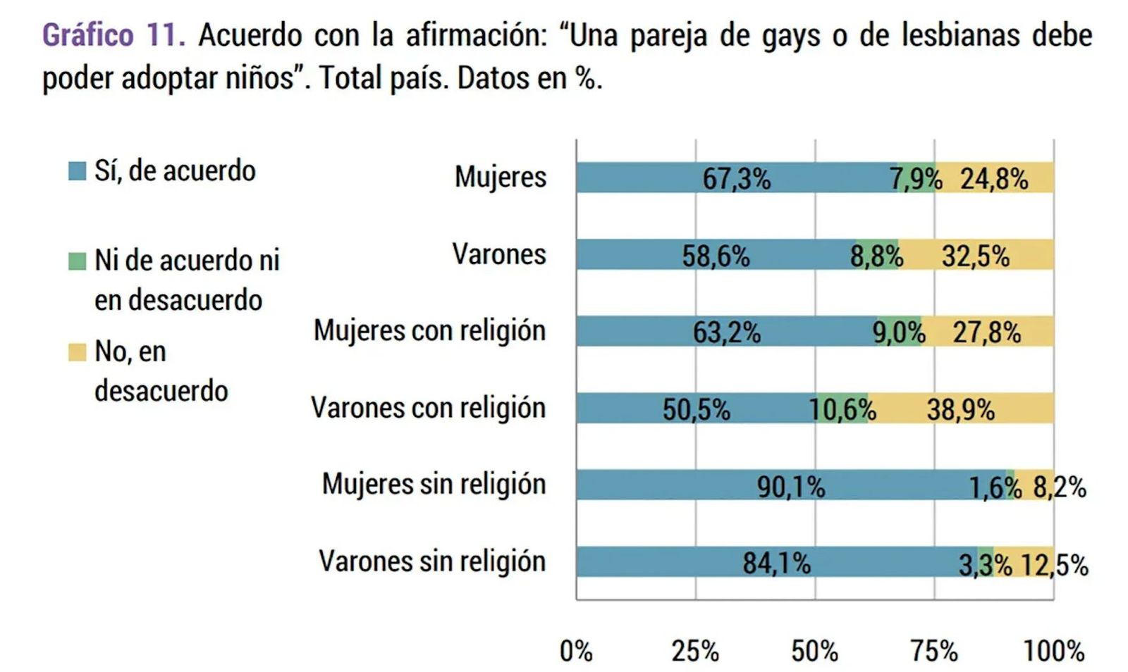 Gráfico sobre la adopción por parte de pesonas gais