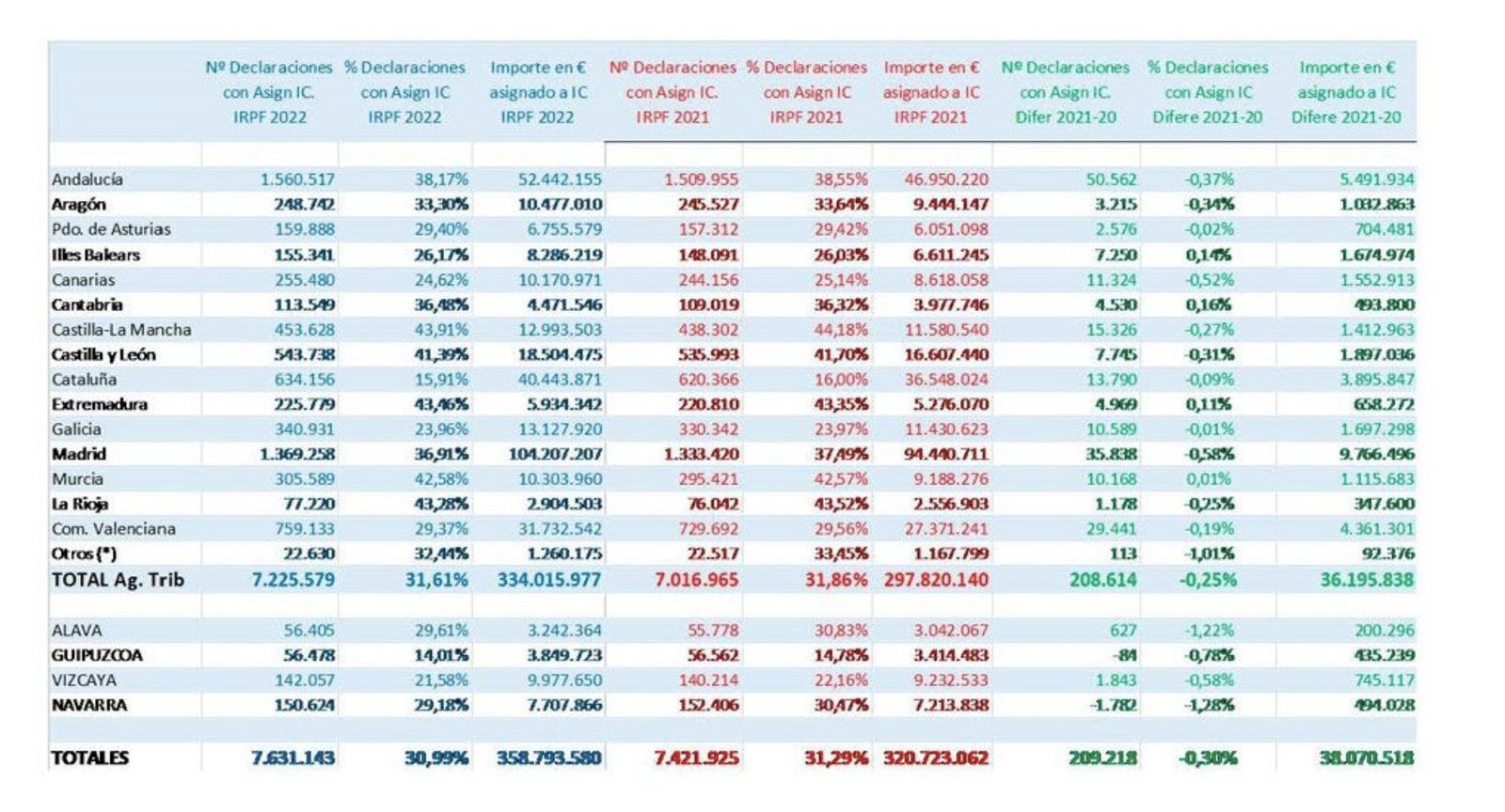 Datos de la Renta por comunidades