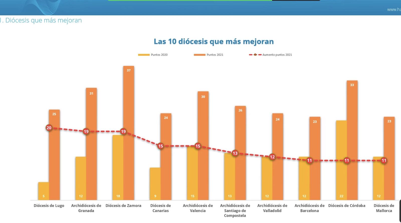 Las 10 diócesis que más mejoran