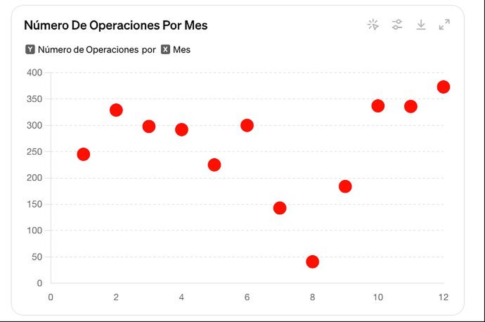 Número de operaciones por mes