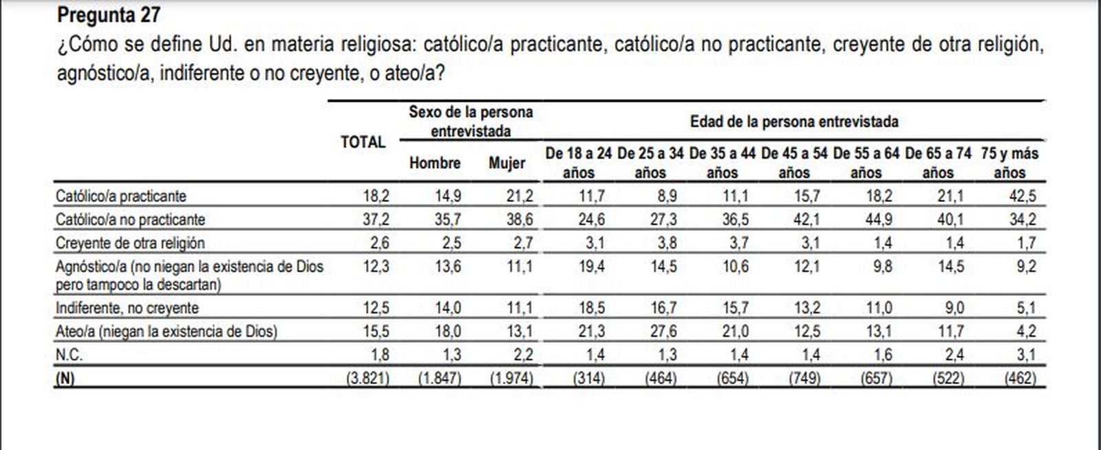 Datos del CIS de noviembre 2022