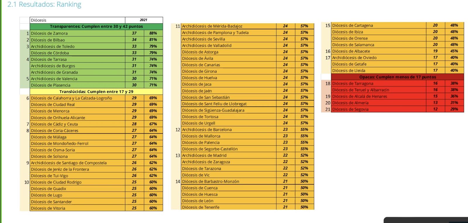 Ranking de transparencia de las diócesis españolas