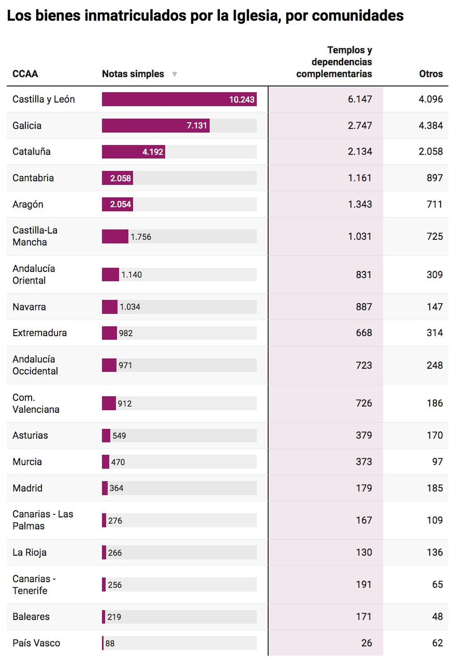 Bienes inmatriculados por comunidades