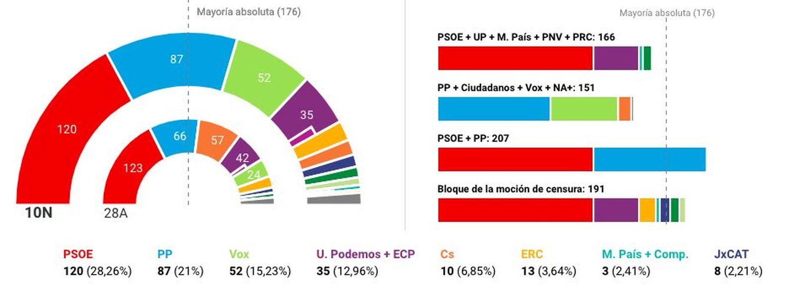 Resultados electorales del 10-N